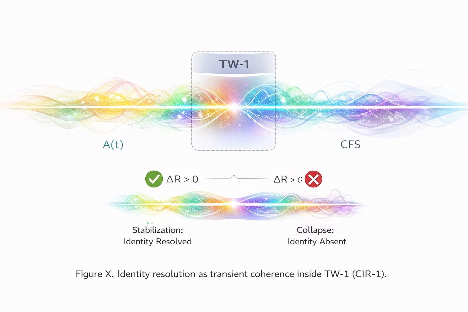 Diagram showing live aura field A(t) interacting with chromatic field state CFS inside TW-1, with outcomes of identity resolved or identity absent depending on delta R.
